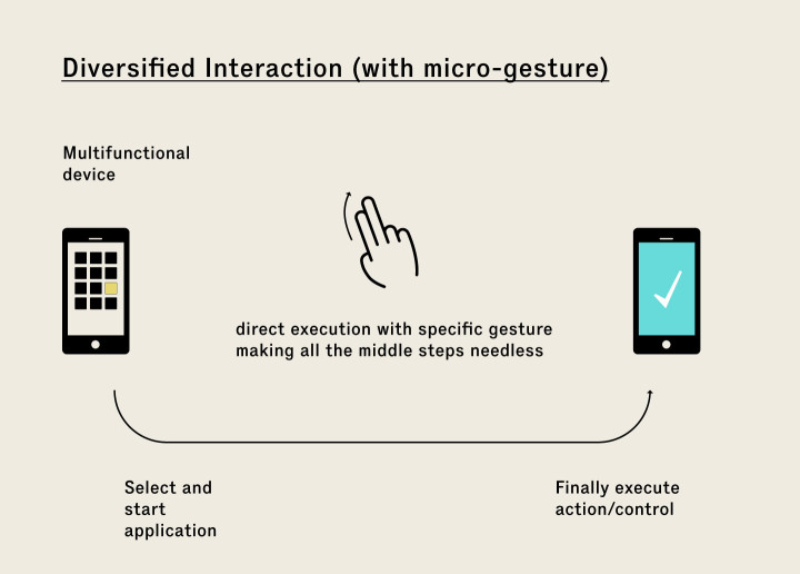 Diversificated-Interaction-Process_diversified